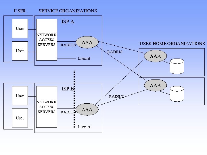 USER SERVICE ORGANIZATIONS ISP A User NETWORK ACCESS SERVERS RADIUS AAA User USER HOME