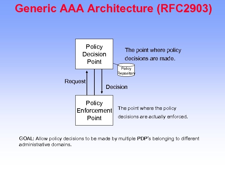 Generic AAA Architecture (RFC 2903) Policy Decision Point The point where policy decisions are