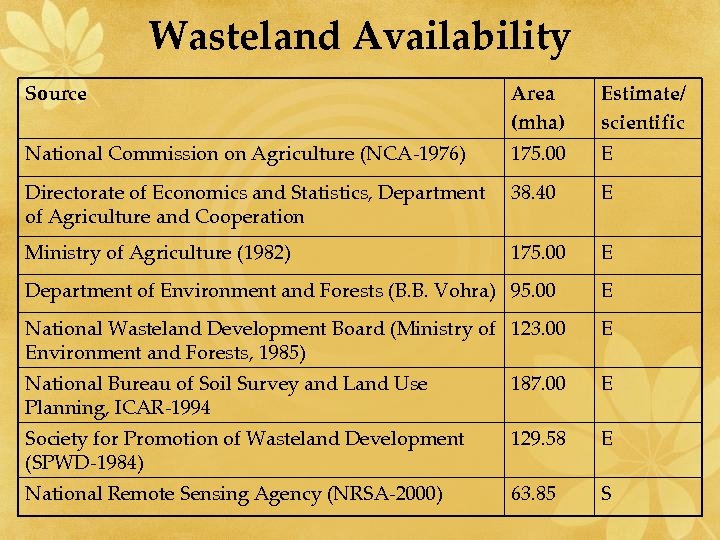 Wasteland Availability Source Area (mha) Estimate/ scientific National Commission on Agriculture (NCA-1976) 175. 00