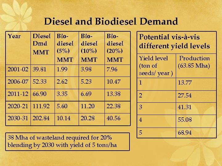Diesel and Biodiesel Demand Year Diesel Bio. Dmd diesel MMT (5%) MMT Biodiesel (10%)