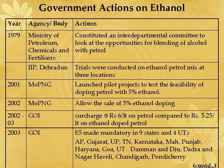 Government Actions on Ethanol Year Agency/ Body Actions 1979 Ministry of Constituted an interdepartmental