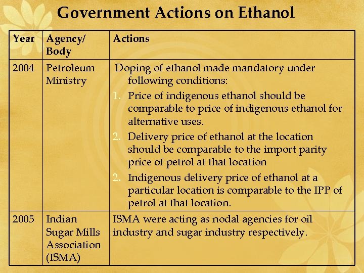 Government Actions on Ethanol Year Agency/ Body Actions 2004 Petroleum Ministry Doping of ethanol