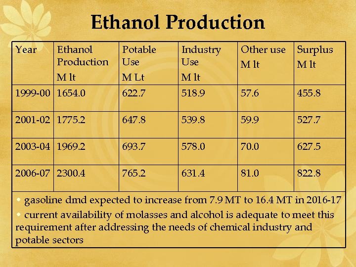 Ethanol Production Year Ethanol Production M lt Potable Use M Lt Industry Use M