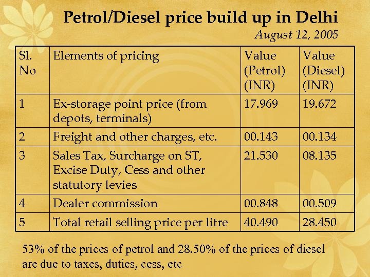 Petrol/Diesel price build up in Delhi August 12, 2005 Sl. No Elements of pricing
