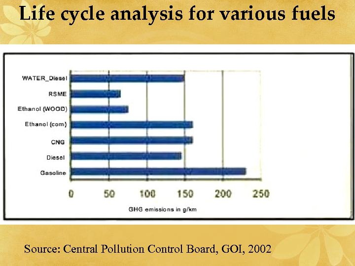 Life cycle analysis for various fuels Source: Central Pollution Control Board, GOI, 2002 