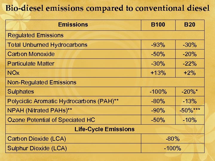 Bio-diesel emissions compared to conventional diesel Emissions B 100 B 20 Total Unburned Hydrocarbons