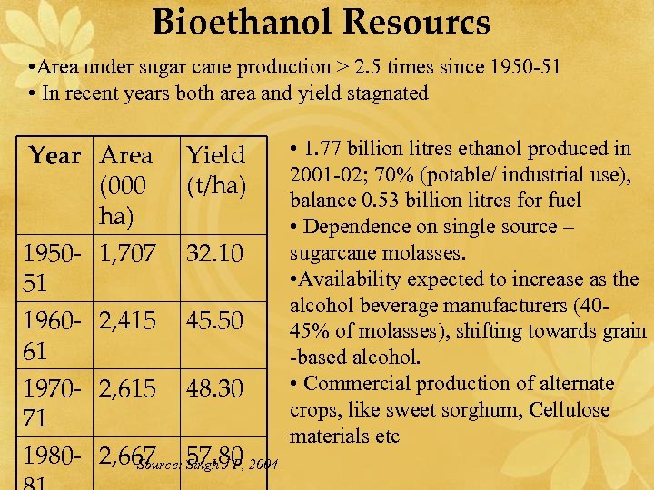 Bioethanol Resourcs • Area under sugar cane production > 2. 5 times since 1950