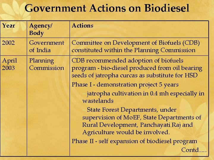 Government Actions on Biodiesel Year Agency/ Body Actions 2002 Government of India Committee on