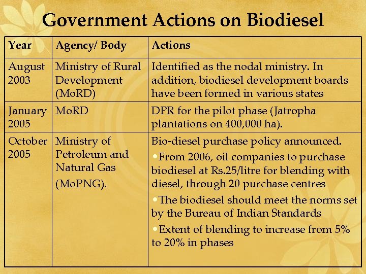 Government Actions on Biodiesel Year Agency/ Body Actions August Ministry of Rural Identified as