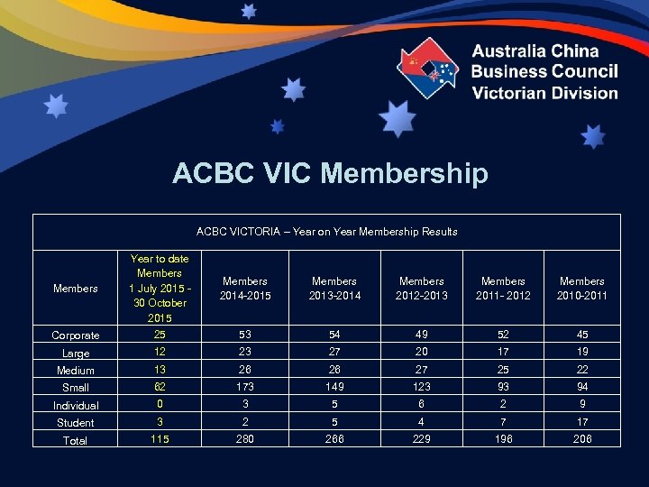 ACBC VIC Membership ACBC VICTORIA – Year on Year Membership Results Corporate Year to
