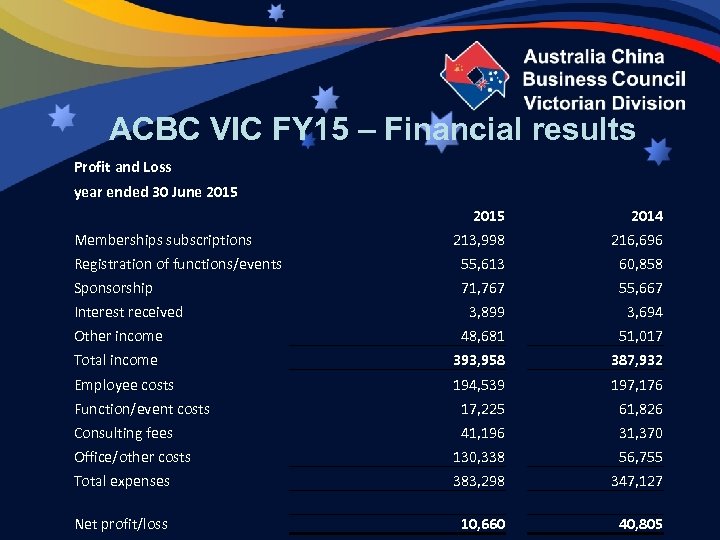 ACBC VIC FY 15 – Financial results Profit and Loss year ended 30 June