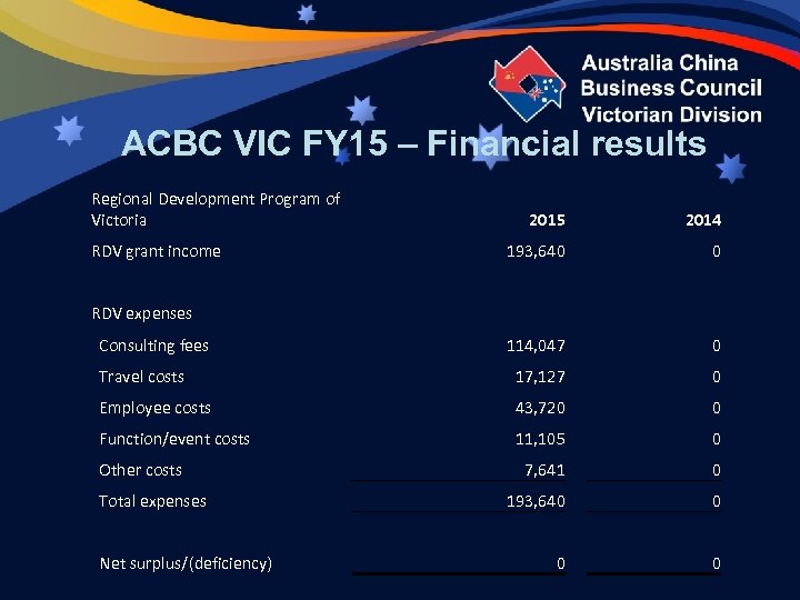 ACBC VIC FY 15 – Financial results Regional Development Program of Victoria 2015 2014