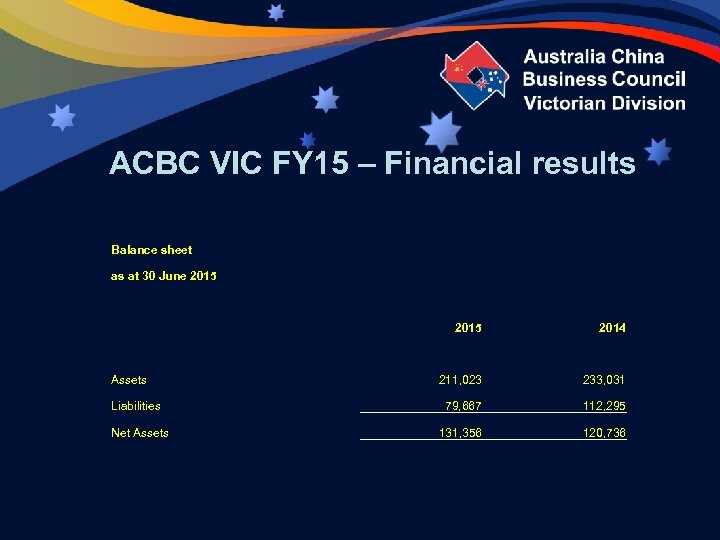 ACBC VIC FY 15 – Financial results Balance sheet as at 30 June 2015