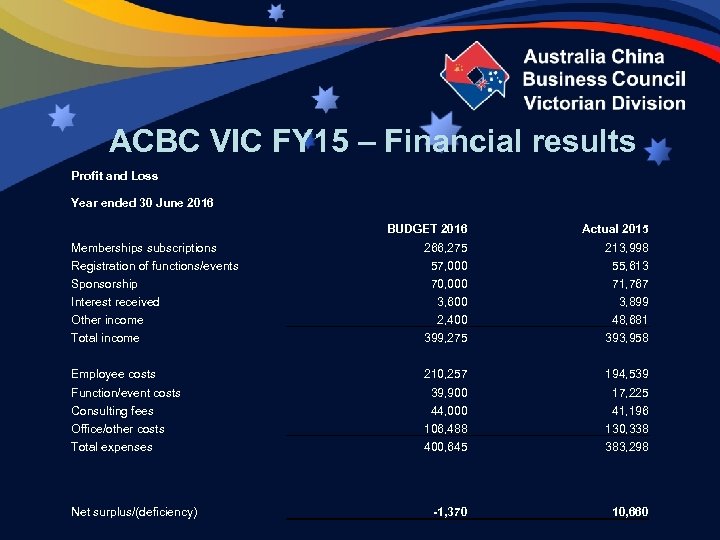 ACBC VIC FY 15 – Financial results Profit and Loss Year ended 30 June