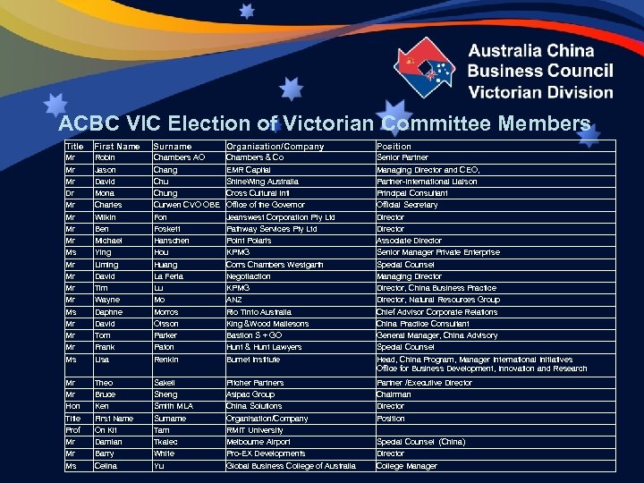 ACBC VIC Election of Victorian Committee Members Title First Name Surname Organisation/Company Position Mr