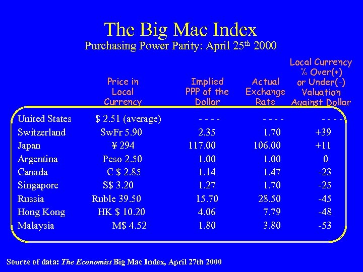 The Big Mac Index Purchasing Power Parity: April 25 th 2000 Price in Local