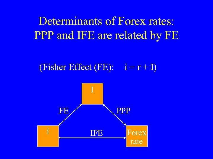 Determinants of Forex rates: PPP and IFE are related by FE (Fisher Effect (FE):