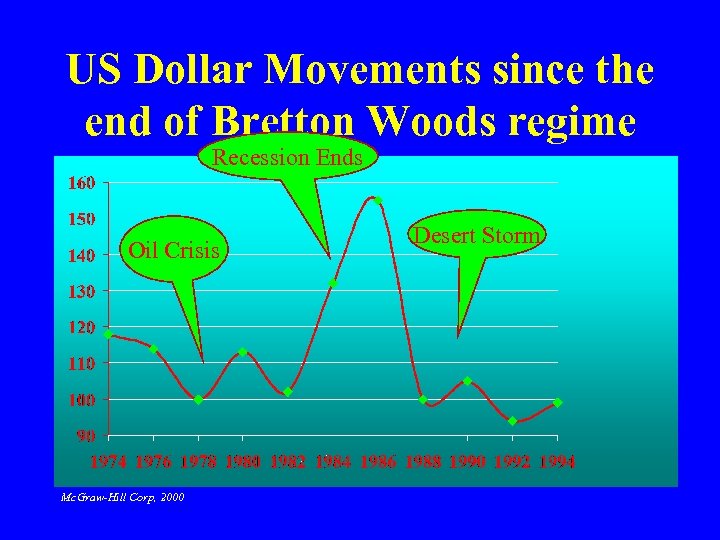 US Dollar Movements since the end of Bretton Woods regime Recession Ends Oil Crisis