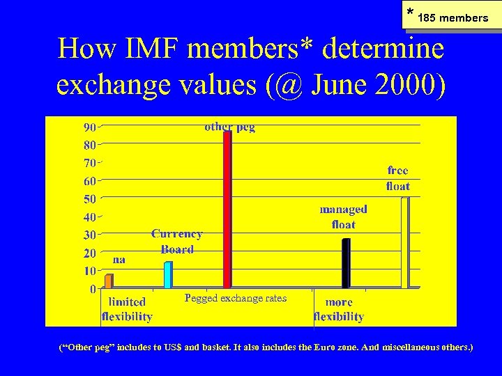 * 185 members How IMF members* determine exchange values (@ June 2000) Pegged exchange