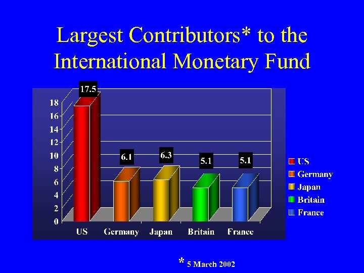 Largest Contributors* to the International Monetary Fund * 5 March 2002 