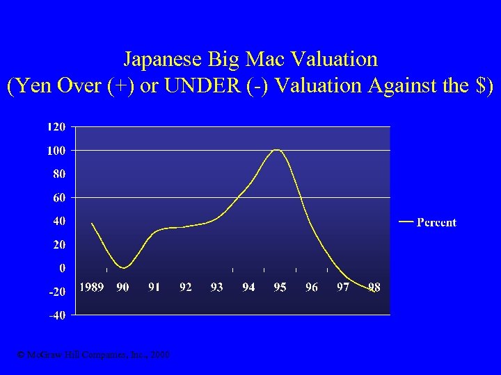 Japanese Big Mac Valuation (Yen Over (+) or UNDER (-) Valuation Against the $)