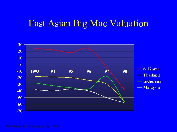 East Asian Big Mac Valuation © Mc. Graw Hill Companies, Inc. , 2000 