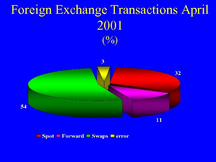 Foreign Exchange Transactions April 2001 (%) 