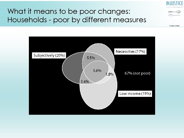 What it means to be poor changes: Households - poor by different measures If