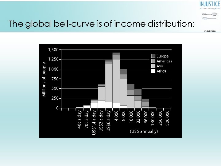 The global bell-curve is of income distribution: The curve only looks ‘normal’ when money