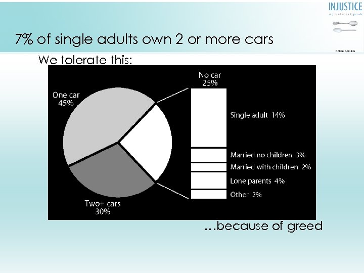 7% of single adults own 2 or more cars We tolerate this: It is