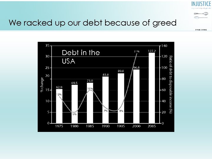 We racked up our debt because of greed Debt in the USA Outstanding consumer