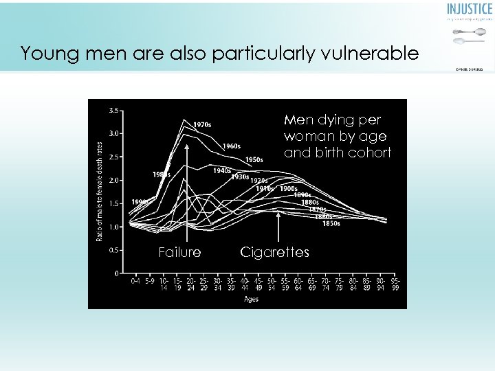 Young men are also particularly vulnerable Men dying per woman by age and birth