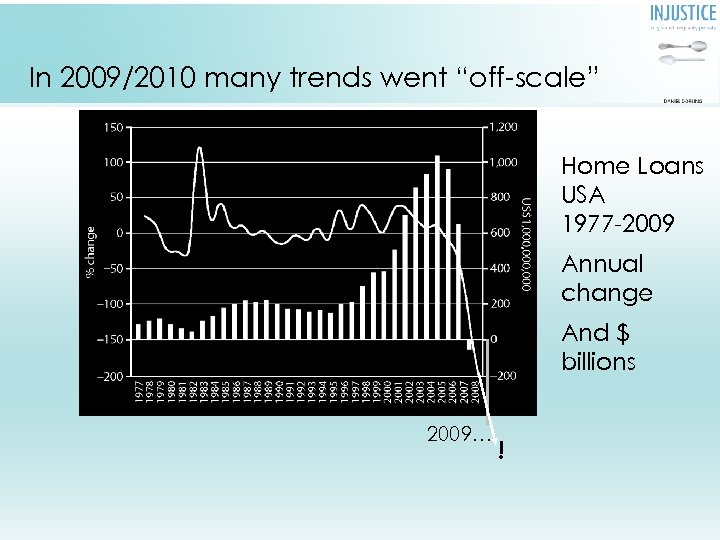 In 2009/2010 many trends went “off-scale” Home Loans USA 1977 -2009 Annual change United