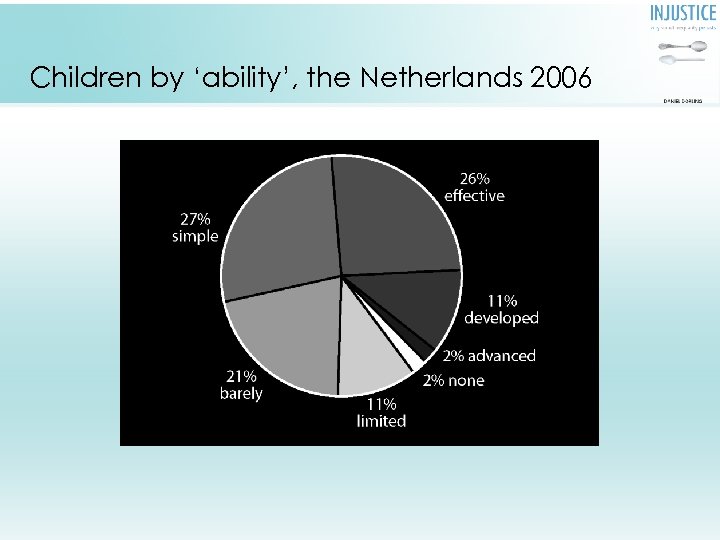 Children by ‘ability’, the Netherlands 2006 International tests are used today to label children