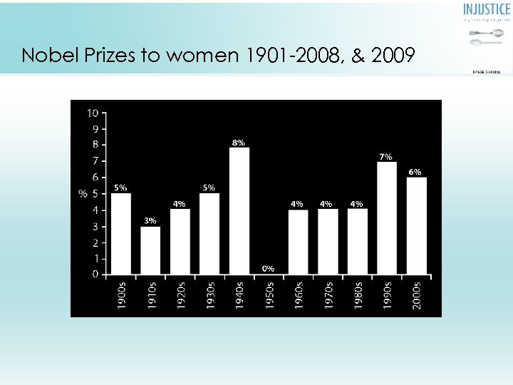 Nobel Prizes to women 1901 -2008, & 2009 In 2009 one glass ceiling was