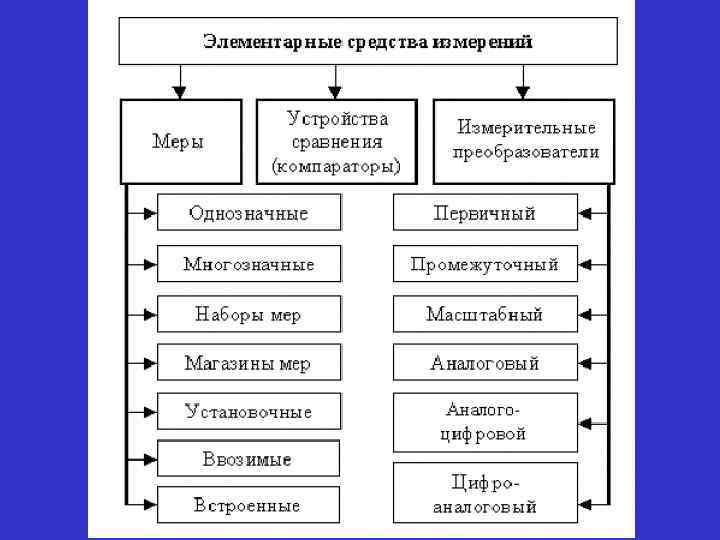 Устройства средства измерения