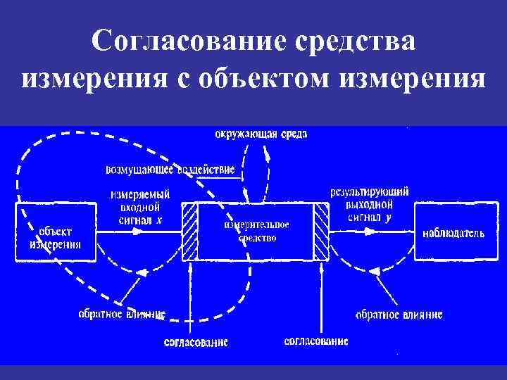 Согласование средства измерения с объектом измерения 