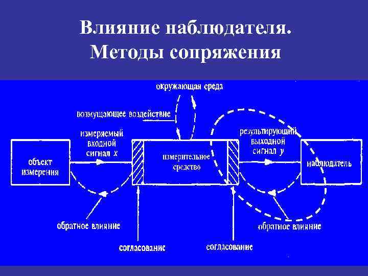 Влияние наблюдателя. Методы сопряжения 