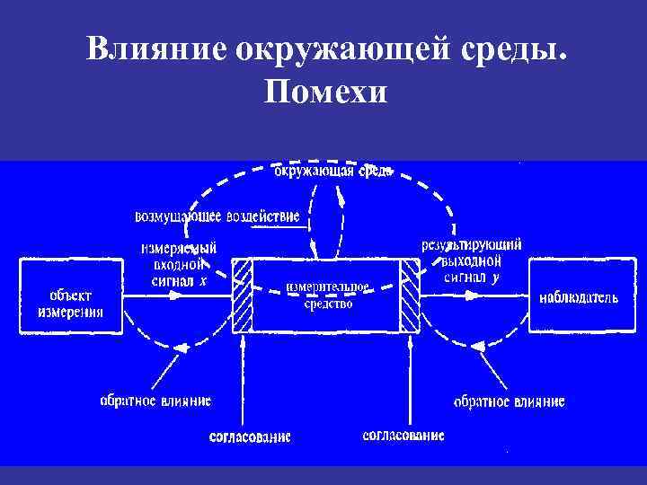 Влияние окружающей среды. Помехи 