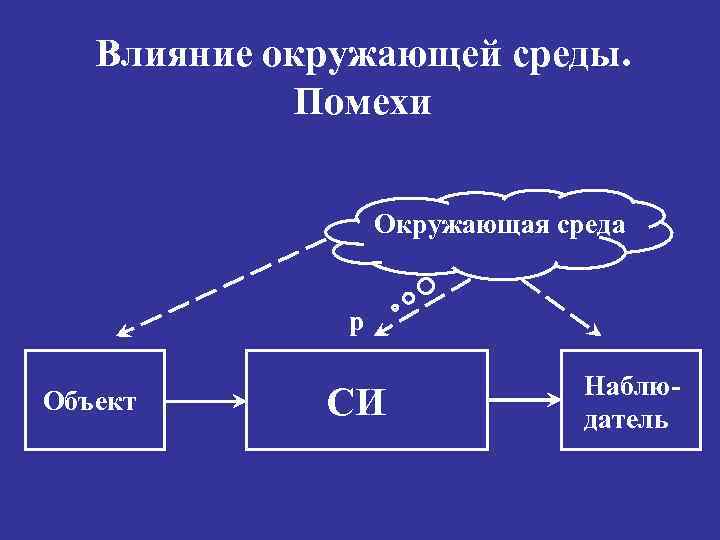 Влияние окружающей среды. Помехи Окружающая среда р Объект СИ Наблюдатель 