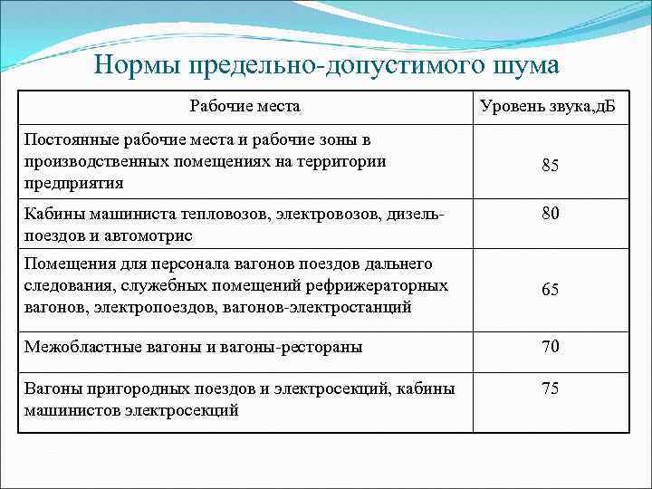 Нормы предельно-допустимого шума Рабочие места Постоянные рабочие места и рабочие зоны в производственных помещениях