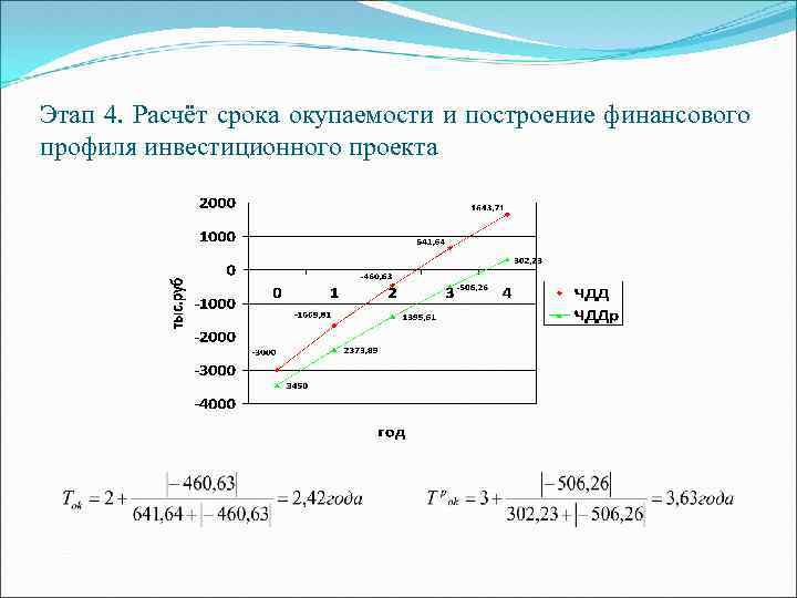 Этап 4. Расчёт срока окупаемости и построение финансового профиля инвестиционного проекта 