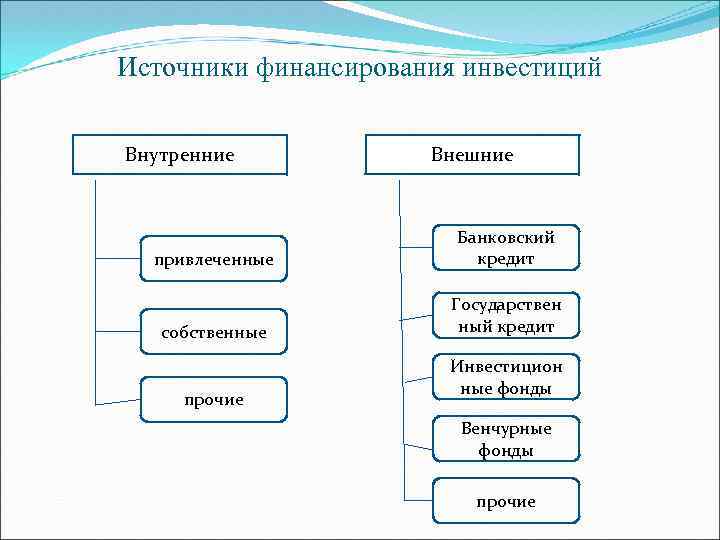 Источники финансирования инвестиций Внутренние Внешние привлеченные Банковский кредит собственные Государствен ный кредит прочие Инвестицион