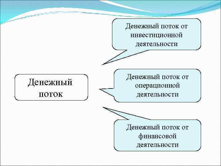 Денежный поток от инвестиционной деятельности Денежный поток от операционной деятельности Денежный поток от финансовой