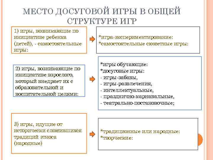 МЕСТО ДОСУГОВОЙ ИГРЫ В ОБЩЕЙ СТРУКТУРЕ ИГР 1) игры, возникающие по инициативе ребенка (детей),