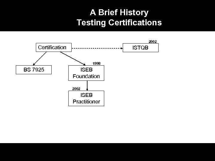 A Brief History Testing Certifications 2002 Certification ISTQB 1998 BS 7925 ISEB Foundation 2002