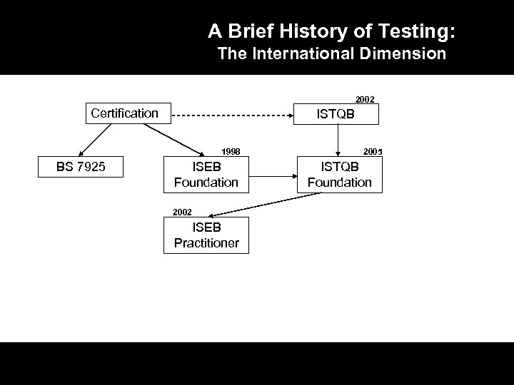 A Brief History of Testing: The International Dimension 2002 Certification ISTQB 1998 BS 7925