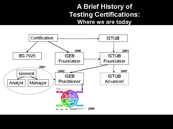 A Brief History of Testing Certifications: Where we are today Certification ISTQB 1998 BS