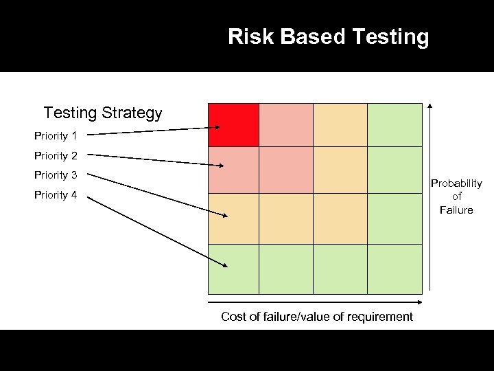 Risk Based Testing Strategy Priority 1 Priority 2 Priority 3 Probability of Failure Priority