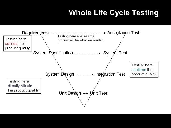 Whole Life Cycle Testing Requirements Testing here defines the product quality Testing here ensures